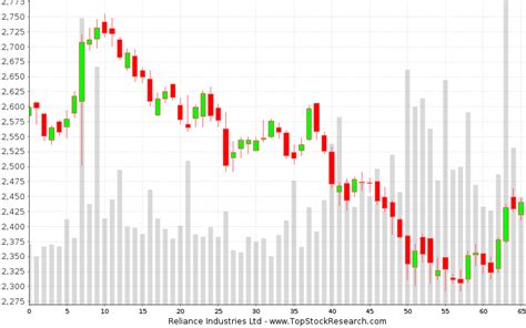 reliance share price candlestick chart